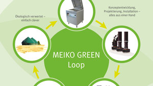 Der Meiko Green Loop - hier wird ganzheitlich gedacht